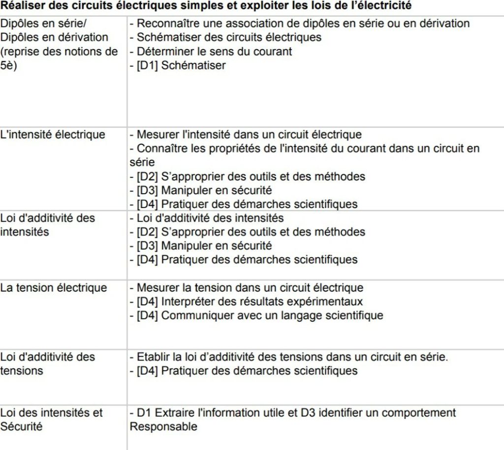 Progression 4ème de la rentrée à la Toussaint 
